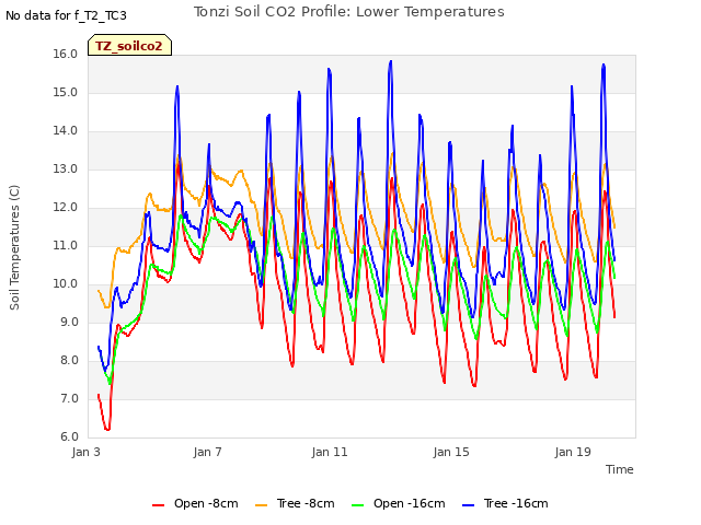 Explore the graph:Tonzi Soil CO2 Profile: Lower Temperatures in a new window