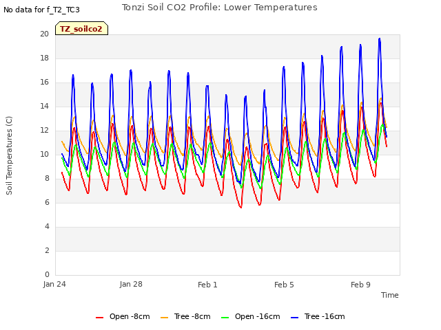 Explore the graph:Tonzi Soil CO2 Profile: Lower Temperatures in a new window