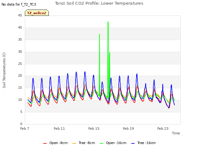 Explore the graph:Tonzi Soil CO2 Profile: Lower Temperatures in a new window