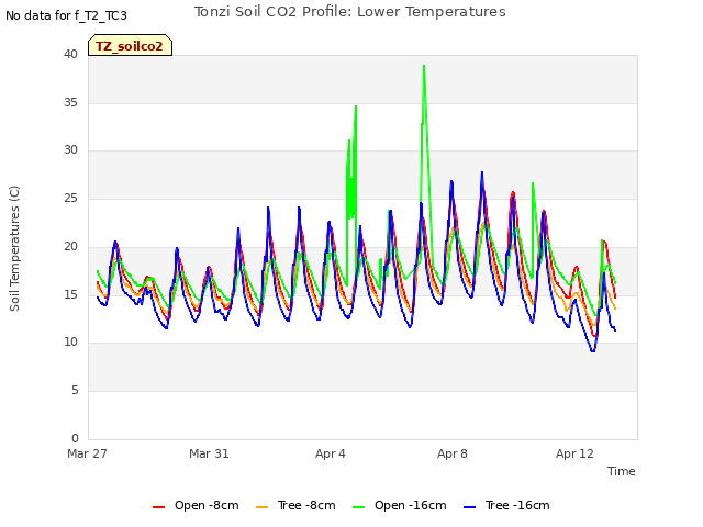 Explore the graph:Tonzi Soil CO2 Profile: Lower Temperatures in a new window