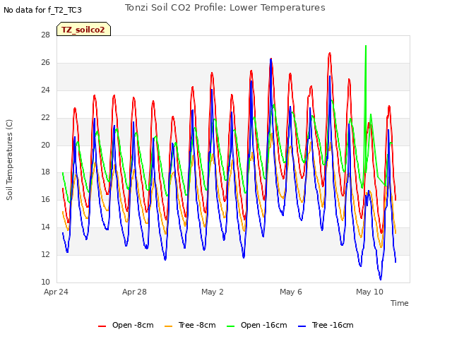 Explore the graph:Tonzi Soil CO2 Profile: Lower Temperatures in a new window