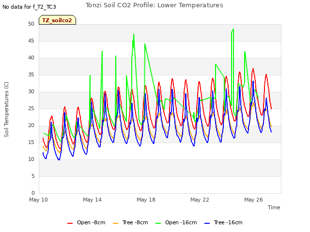 Explore the graph:Tonzi Soil CO2 Profile: Lower Temperatures in a new window