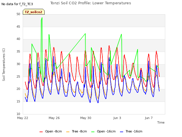 Explore the graph:Tonzi Soil CO2 Profile: Lower Temperatures in a new window