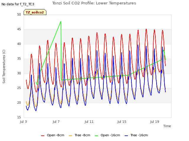 Explore the graph:Tonzi Soil CO2 Profile: Lower Temperatures in a new window