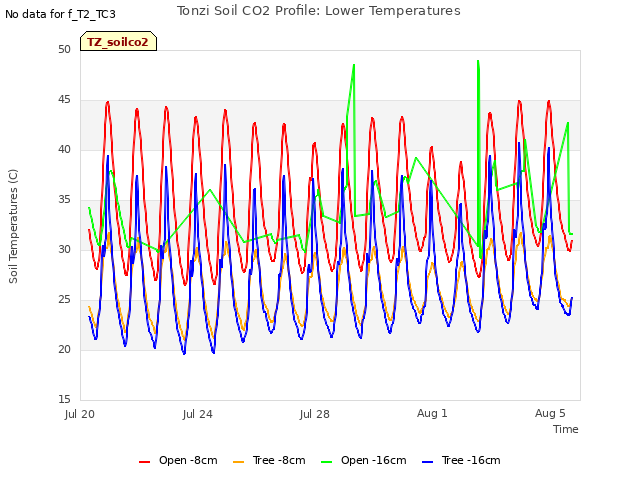 Explore the graph:Tonzi Soil CO2 Profile: Lower Temperatures in a new window