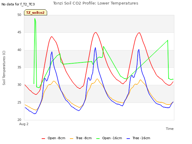 Explore the graph:Tonzi Soil CO2 Profile: Lower Temperatures in a new window