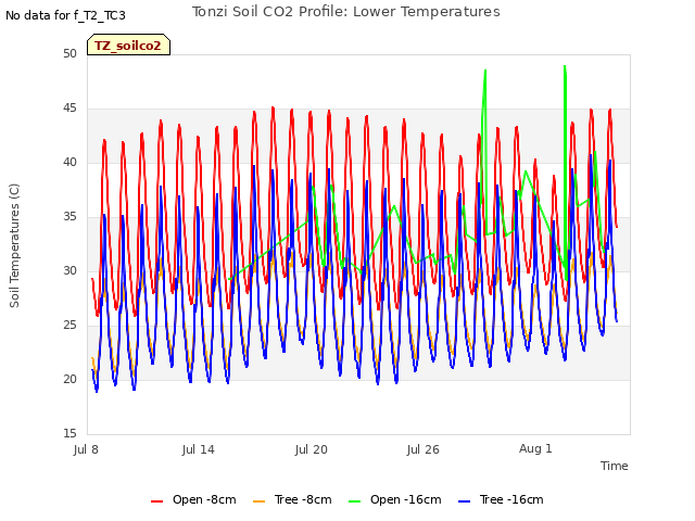 Graph showing Tonzi Soil CO2 Profile: Lower Temperatures