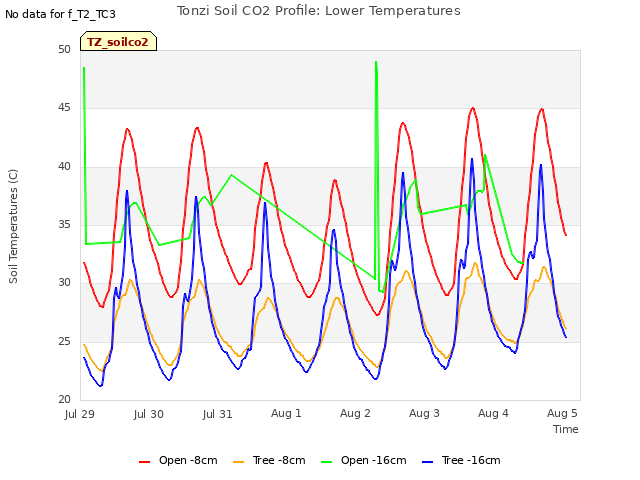 Graph showing Tonzi Soil CO2 Profile: Lower Temperatures