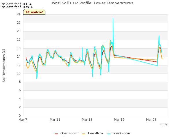Tonzi Soil CO2 Profile: Lower Temperatures