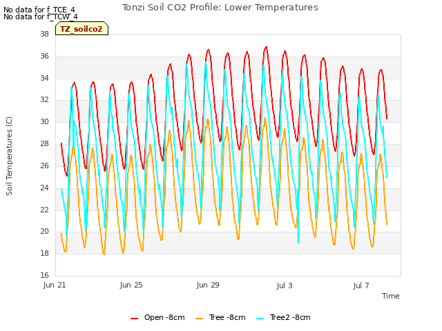 Tonzi Soil CO2 Profile: Lower Temperatures