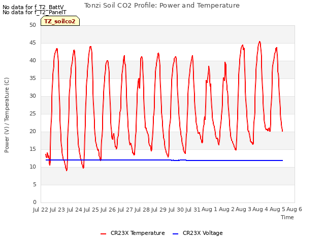 Graph showing Tonzi Soil CO2 Profile: Power and Temperature