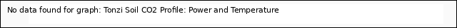 plot of Tonzi Soil CO2 Profile: Power and Temperature