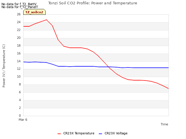 plot of Tonzi Soil CO2 Profile: Power and Temperature