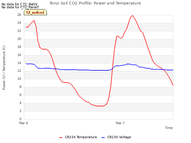 plot of Tonzi Soil CO2 Profile: Power and Temperature