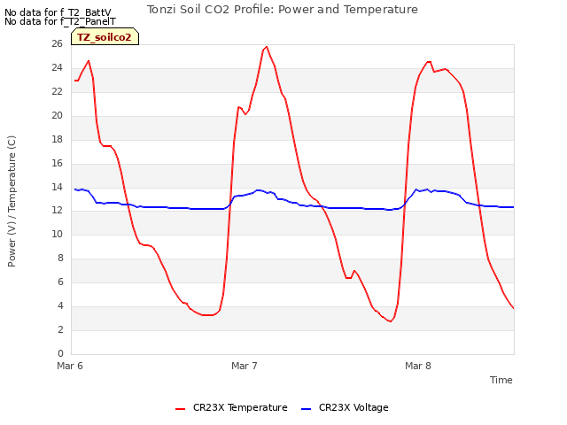 plot of Tonzi Soil CO2 Profile: Power and Temperature