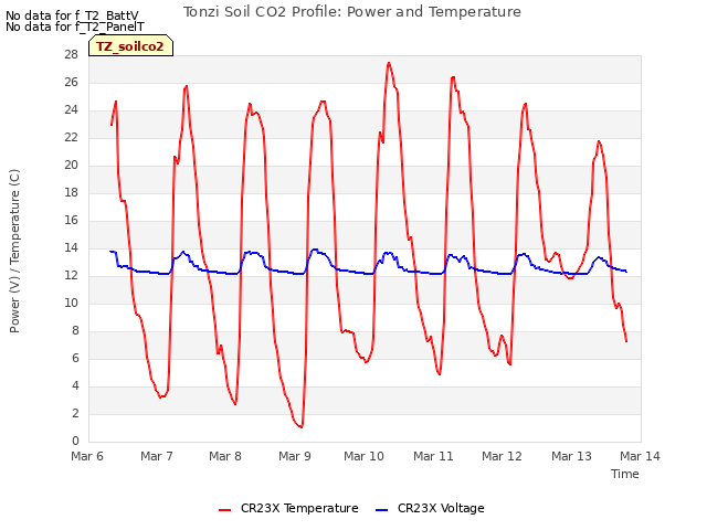 plot of Tonzi Soil CO2 Profile: Power and Temperature