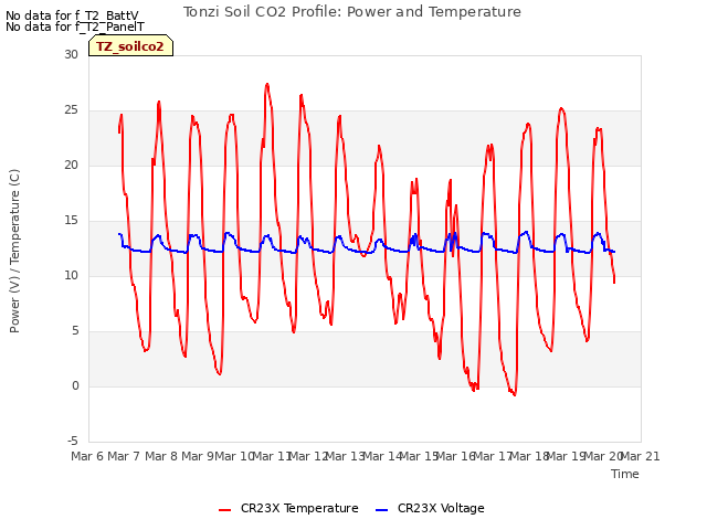 plot of Tonzi Soil CO2 Profile: Power and Temperature