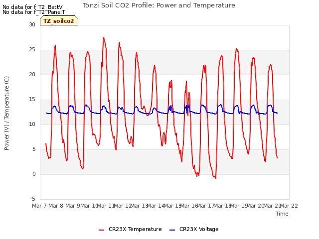 plot of Tonzi Soil CO2 Profile: Power and Temperature