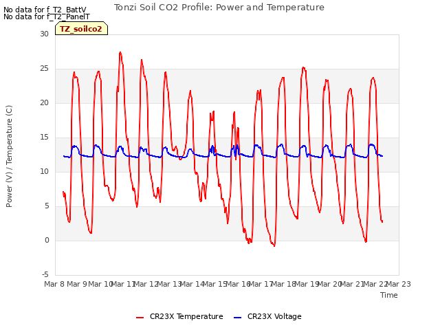 plot of Tonzi Soil CO2 Profile: Power and Temperature