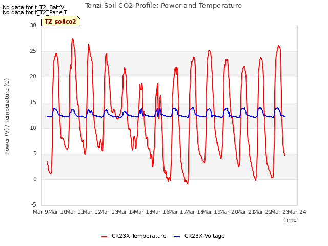 plot of Tonzi Soil CO2 Profile: Power and Temperature