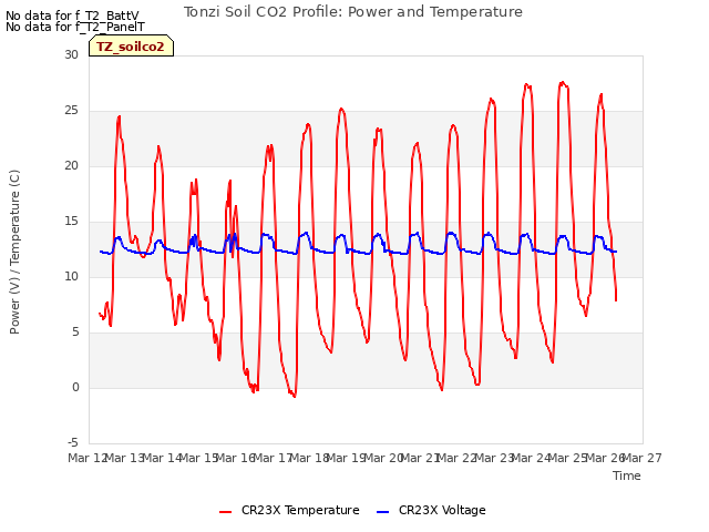 plot of Tonzi Soil CO2 Profile: Power and Temperature