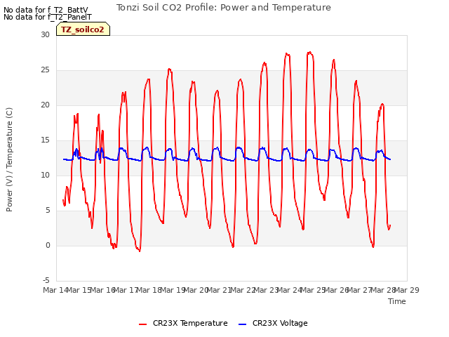 plot of Tonzi Soil CO2 Profile: Power and Temperature