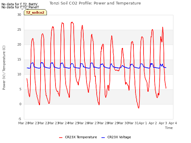 plot of Tonzi Soil CO2 Profile: Power and Temperature