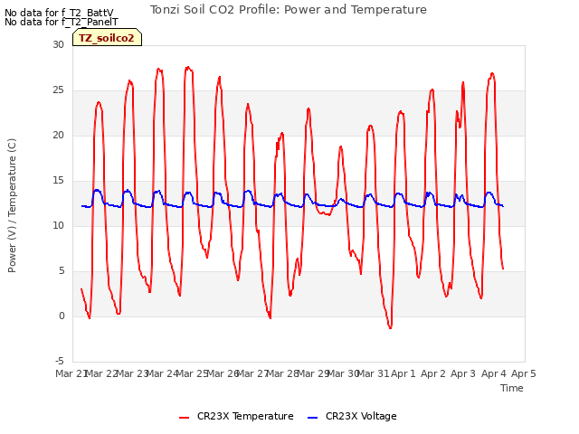 plot of Tonzi Soil CO2 Profile: Power and Temperature