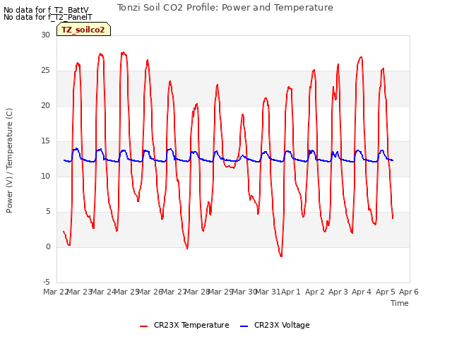 plot of Tonzi Soil CO2 Profile: Power and Temperature