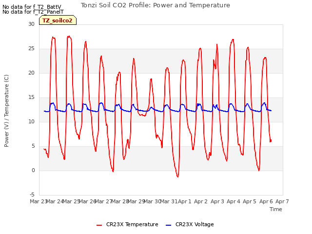 plot of Tonzi Soil CO2 Profile: Power and Temperature