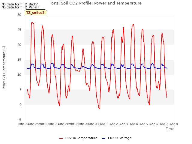 plot of Tonzi Soil CO2 Profile: Power and Temperature