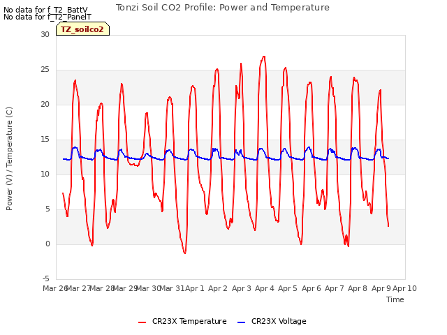 plot of Tonzi Soil CO2 Profile: Power and Temperature