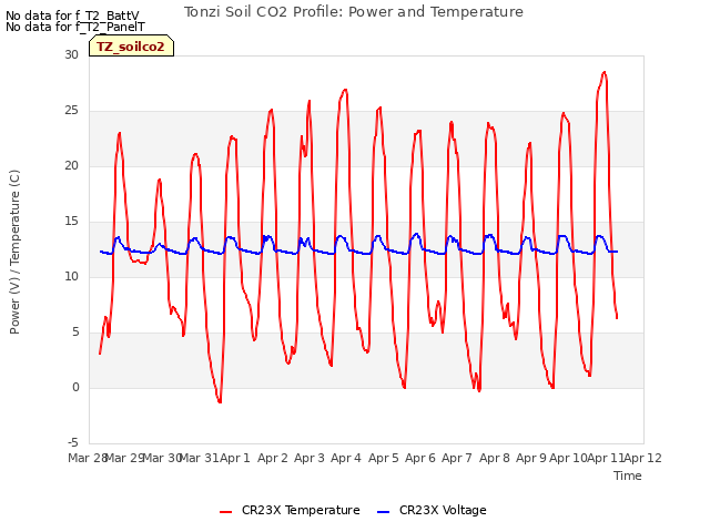 plot of Tonzi Soil CO2 Profile: Power and Temperature