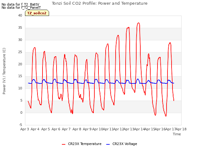 plot of Tonzi Soil CO2 Profile: Power and Temperature