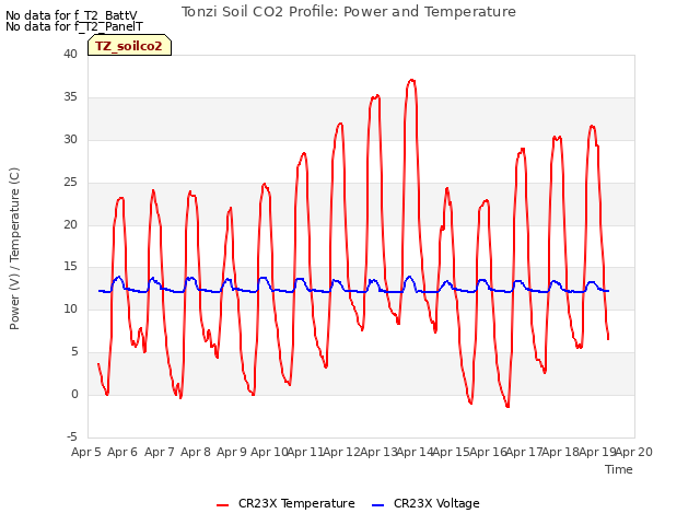 plot of Tonzi Soil CO2 Profile: Power and Temperature