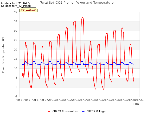 plot of Tonzi Soil CO2 Profile: Power and Temperature