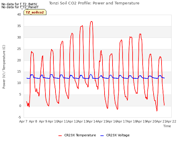 plot of Tonzi Soil CO2 Profile: Power and Temperature