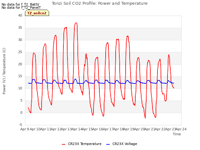 plot of Tonzi Soil CO2 Profile: Power and Temperature