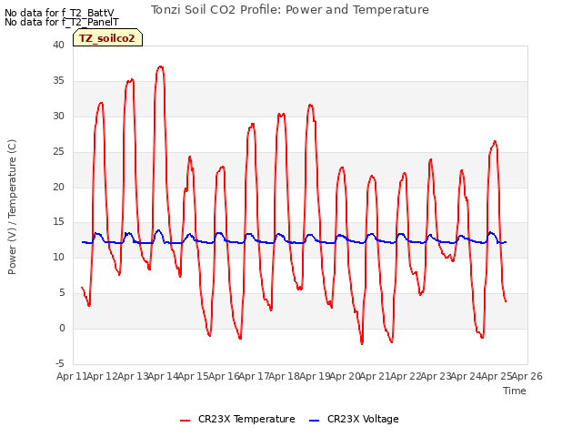 plot of Tonzi Soil CO2 Profile: Power and Temperature