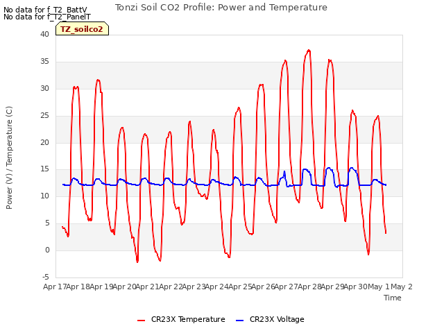 plot of Tonzi Soil CO2 Profile: Power and Temperature