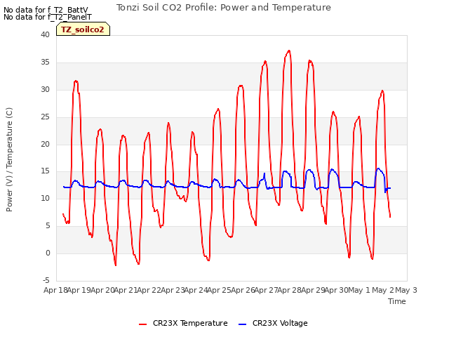 plot of Tonzi Soil CO2 Profile: Power and Temperature