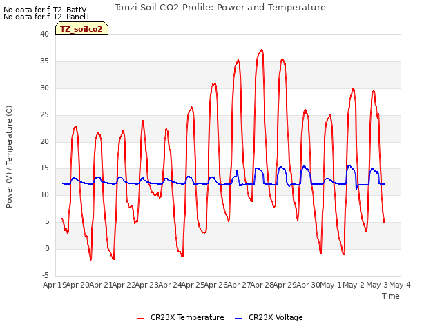 plot of Tonzi Soil CO2 Profile: Power and Temperature