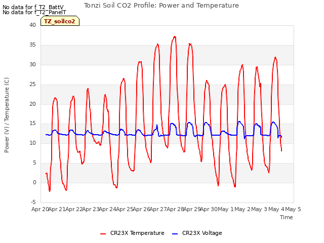 plot of Tonzi Soil CO2 Profile: Power and Temperature