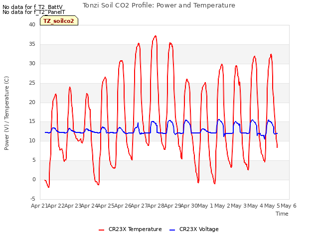 plot of Tonzi Soil CO2 Profile: Power and Temperature