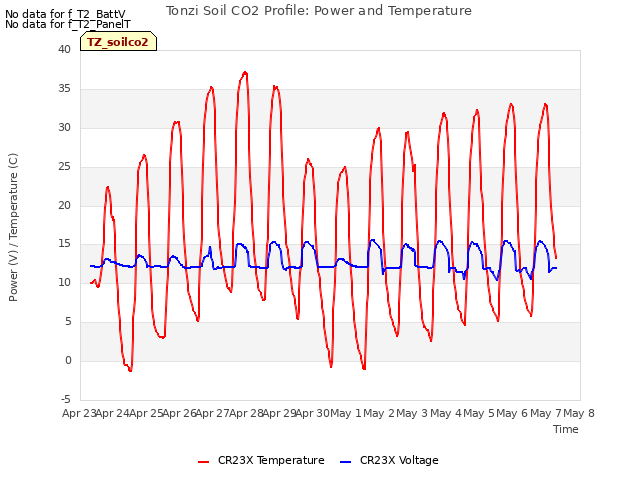 plot of Tonzi Soil CO2 Profile: Power and Temperature