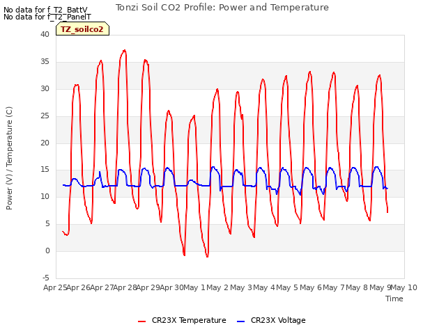 plot of Tonzi Soil CO2 Profile: Power and Temperature