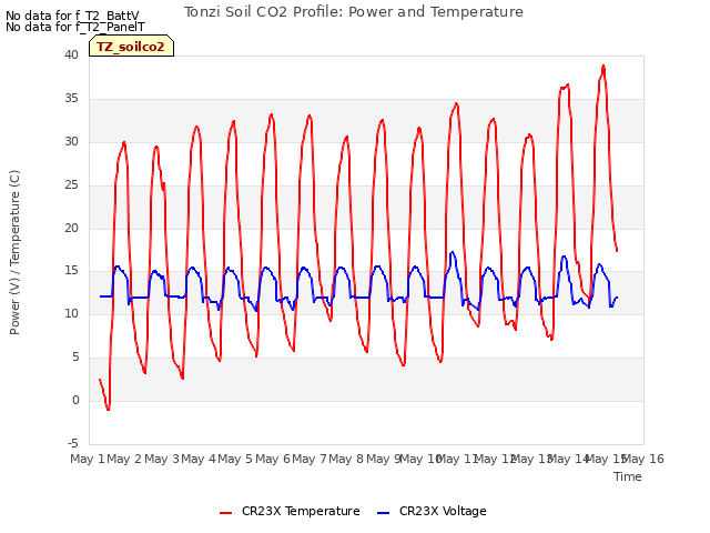 plot of Tonzi Soil CO2 Profile: Power and Temperature