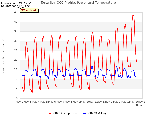 plot of Tonzi Soil CO2 Profile: Power and Temperature