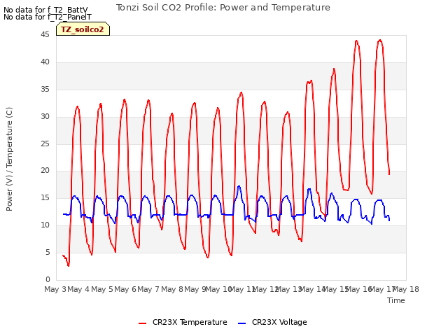 plot of Tonzi Soil CO2 Profile: Power and Temperature