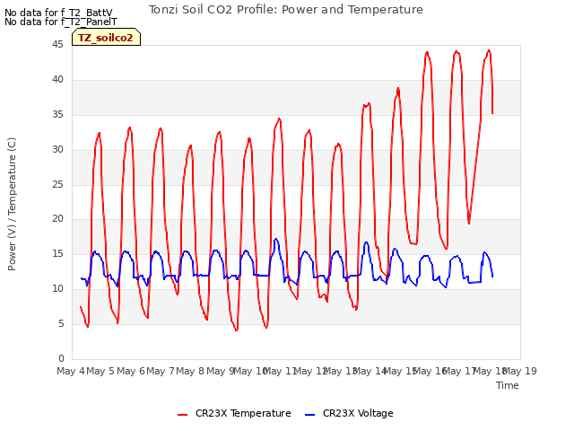 plot of Tonzi Soil CO2 Profile: Power and Temperature